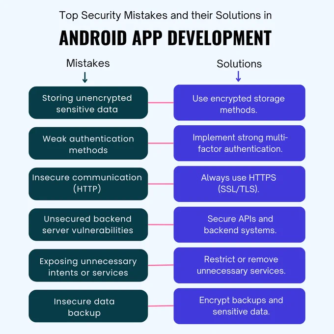 Understand the Top Security Mistakes and their Solutions in ANDROID APP DEVELOPMENT. Learn to avoid Storing unencrypted sensitive data by using encrypted storage methods and prevent Insecure communication by using HTTPS (SSL/TLS). PC Doctors NET specializes in secure Mobile Application Development for both native and hybrid apps (iOS and Android), ensuring strong multi-factor authentication and secure backend systems.