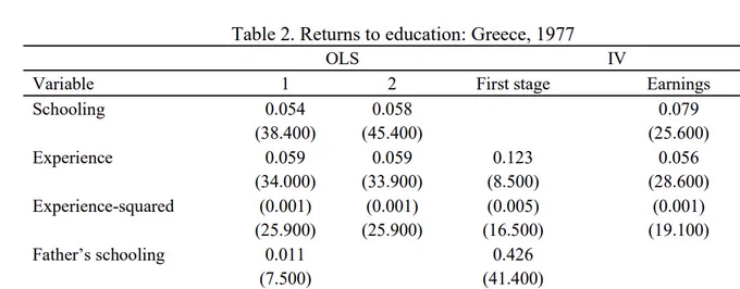 Table titled “Table 2. Returns to education: Greece, 1977” showing regression results for OLS (two specifications) and IV (first stage and earnings equation). The dependent variable is log earnings. The key coefficient for Schooling is 0.054 in OLS model 1, 0.058 in OLS model 2, and 0.079 in the IV earnings regression, with corresponding t-statistics in parentheses (38.4, 45.4, and 25.6). Experience has coefficients of 0.059 (OLS), 0.059 (OLS), 0.123 (first stage), and 0.056 (IV earnings). Experience-squared has small positive coefficients (0.001 in OLS, 0.005 first stage, 0.001 IV). Father’s schooling is included only in OLS model 2 (0.011, t=7.5) and in the IV first stage (0.426, t=41.4).