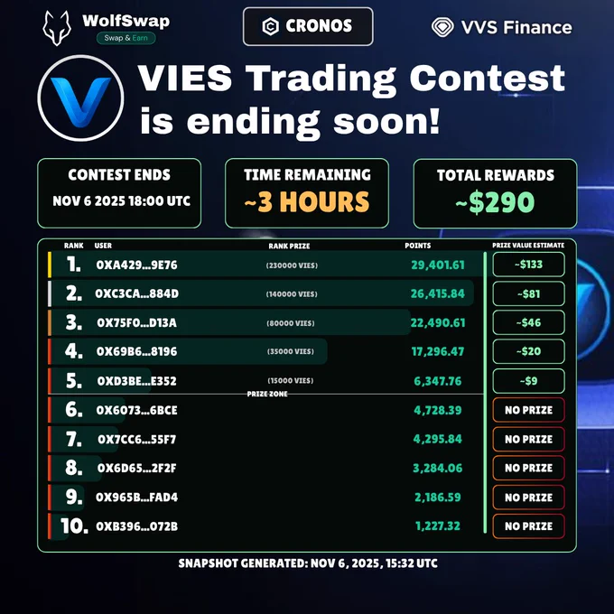 Leaderboard for VIES trading contest showing top 10 wallet addresses, ~3 hours left, total rewards ~$290 and prize estimates for top five.