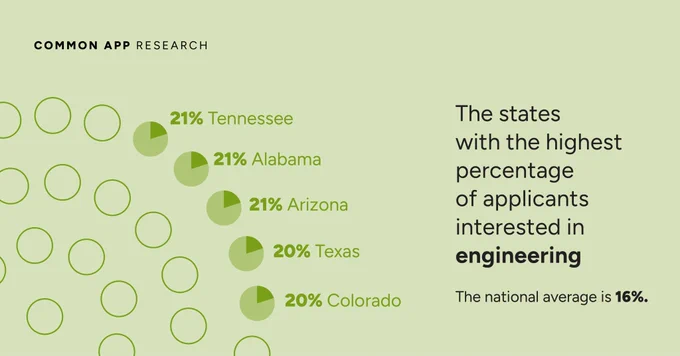 “The states with the highest percentage of applicants interested in engineering. The national average is 16%.” This text appears next to pie charts that correspond to the following percentages and states: 21% Tennessee, 21% Alabama, 21% Arizona, 20% Texas, 20% Colorado.”