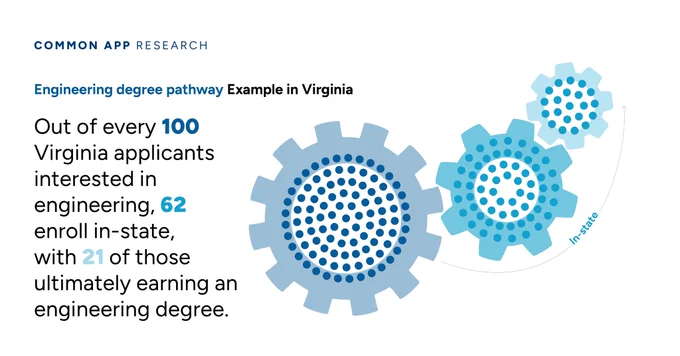 “Engineering degree pathway example in Virginia. Out of every 100 Virginia applicants interested in engineering, 62 enroll in-state, with 21 of those ultimately earning an engineering degree.” There are three illustrated gears with dotted accents in the center and an arrow pointing out if them that has the word “in-state” running along its pathway.