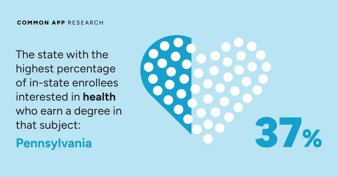 “The state with the highest percentage of in-state enrollees interested in health who earn a degree in that subject: Pennsylvania 37%” This text appears next to a heart that is partially filled and is composed of dots.