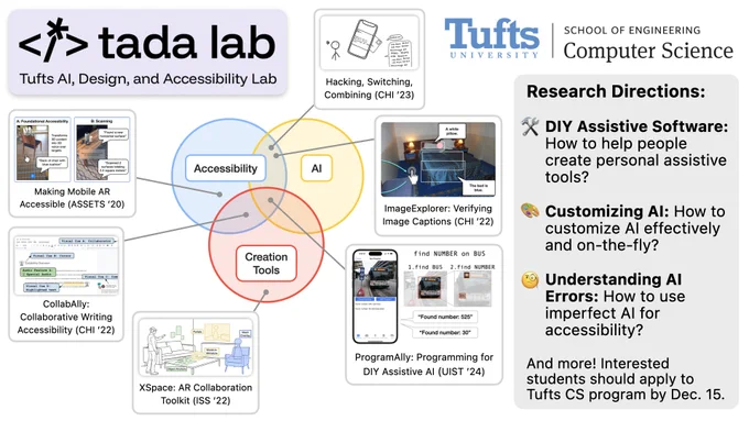 Graphic showing research areas for the TADA lab. In the center, a three circle Venn Diagram with the research areas Accessibility, AI, and Creation Tools. Surrounding the Venn Diagram are projects from Jaylin's research, pointing to the research areas. (1) Making Mobile AR Accessible, ASSETS 2020 (Accessibility). (2) CollabAlly: Collaborative Writing Accessibility, CHI 2022 (Accessibility and Creation Tools). (3) XSpace: AR Collaboration Toolkit, ISS 2022 (Creation Tools). (4) Hacking, Switching, Combining, CHI 2023 (Accessibility and AI). (5) ImageExplorer: Verifying Image Captions, CHI 2022 (Accessibility and AI). (6) ProgramAlly: Programming for DIY Assistive AI, UIST 2024 (Accessibility, AI, and Creation Tools). The side of the image lists possible future research directions: "(1) DIY Assistive Software: How to help people create personal assistive tools? (2) Customizing AI: How to customize AI effectively and on-the-fly? (3) Understanding AI Errors: How to use imperfect AI?"