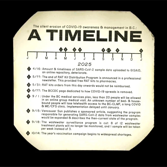 [Text on an yellow octagon meant to look like the output of an overhead projector.]

The silent erosion of COVID-19 awareness & management in B.C.:
A TIMELINE

[A timeline of the year 2025 and the January of 2026. Numbered diamonds are placed on the timeline to mark the events below.]

1. April 16: Amount & timeliness of SARS-CoV-2 sample data uploaded to GISAID, an online repository, deteriorate.
2. May: The end of RAT Kit Distribution Program is announced in a professional newsletter. This provided free RAT kits to pharmacies.
3. May 31: RAT kits orders from this day onwards would not be reimbursed.
4. June: The BCCDC page dedicated to how COVID-19 spreads is removed.
5. September 1: Under the BC medical services plan, less than 20 people will be allowed in an online group medical visit. An unknown number of bed- & house-bound people will lose telehealth access to the BC-CLMF, a long COVID & ME/CFS clinic. Implementation delayed until January.
[Alt text continues in next post]