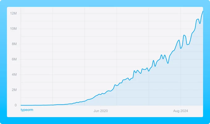 Downloads of TypeORM on npm