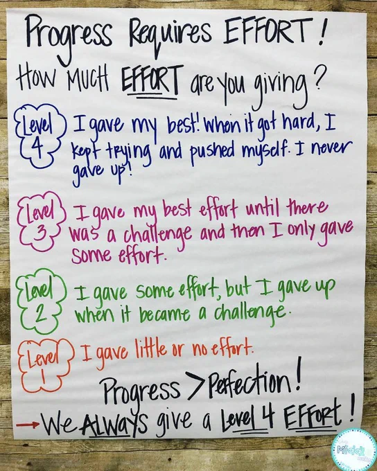 Anchor chart inivtes students to assess their effort on a scale of 1 ("I gave little or no effort") to 4 ("I gave my best! When it got hard, I kept trying and pushed myself. I never gave up!").