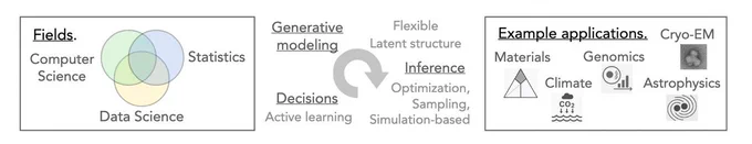 Probabilistic machine learning in scientific pipelines.