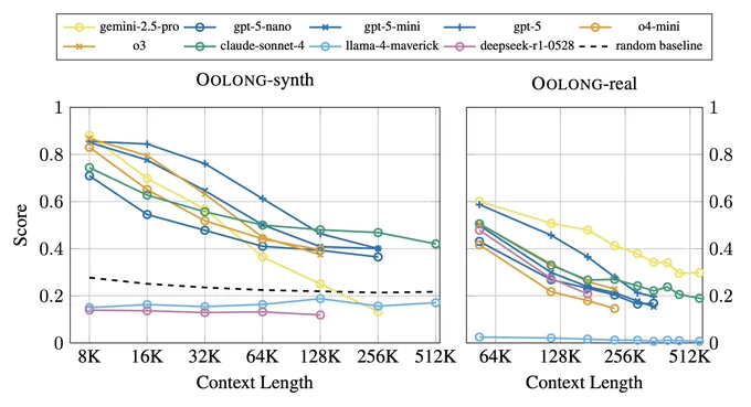 Performance of a sweep of models on Oolong-synth and Oolong-real. Performance decreases with increasing context length, sometimes steeply.