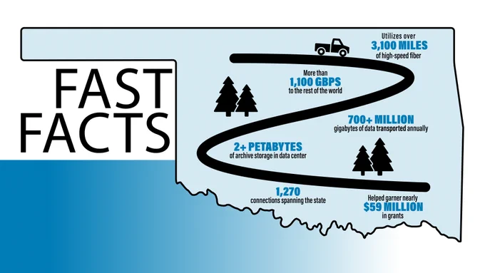 Oklahoma state outline, tree and truck icons. Text reads "Fast Facts, Utilizes over 3,100 miles of high speed fiber, More than 1,100 GBPS to the rest of the world, 700  million gigabytes of data transported annually, 2  Petabytes of archive storage in data center, 1,270 connections spanning the state, Helped garner nearly $59 million in grants"