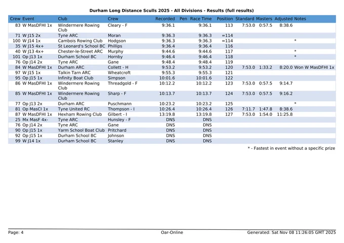 Full results for Durham Long Distance Sculls 2025 - page 4