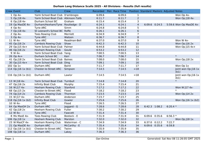 Full results for Durham Long Distance Sculls 2025 - page 1