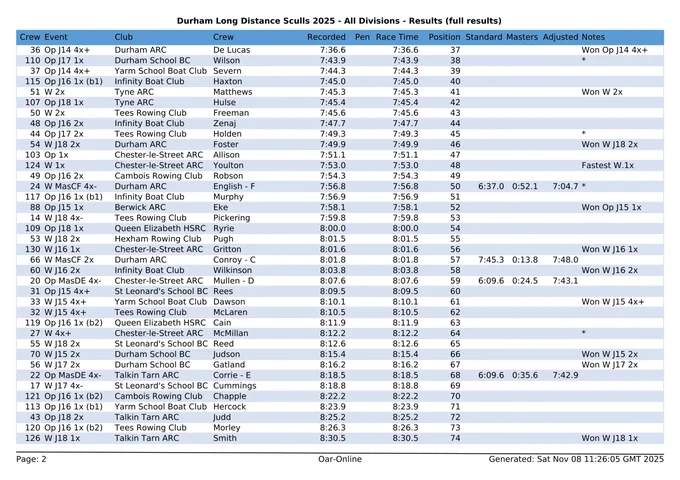 Full results for Durham Long Distance Sculls 2025 - page 2
