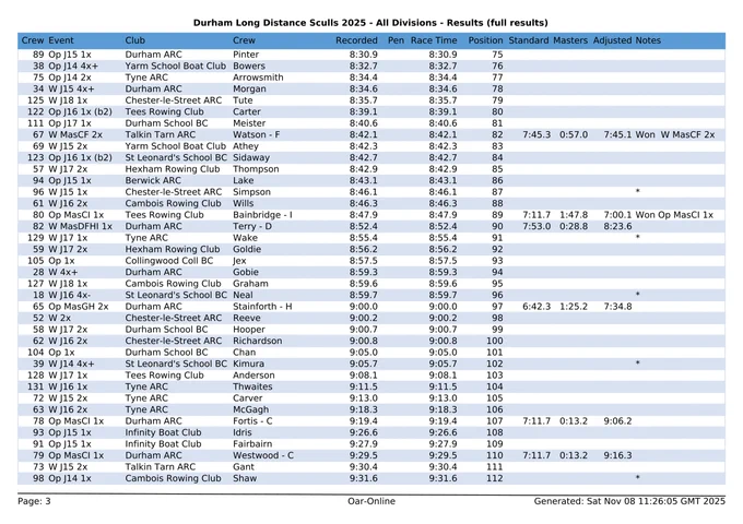 Full results for Durham Long Distance Sculls 2025 - page 3