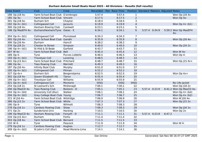 Full results for Durham Autumn Small Boats Head 2025 - page 1