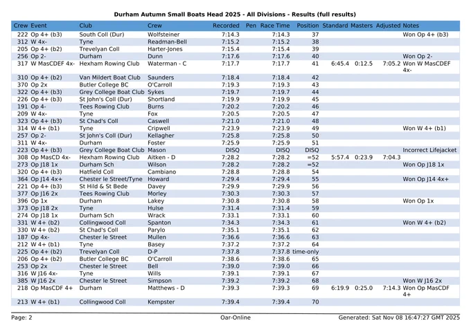 Full results for Durham Autumn Small Boats Head 2025 - page 2