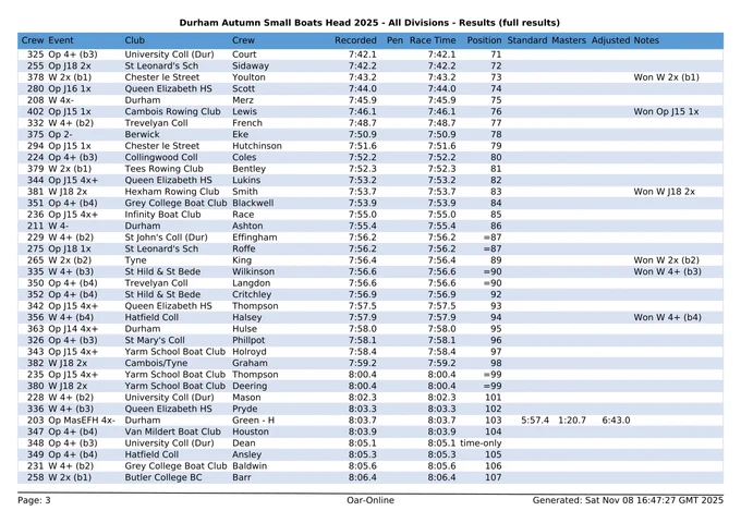 Full results for Durham Autumn Small Boats Head 2025 - page 3