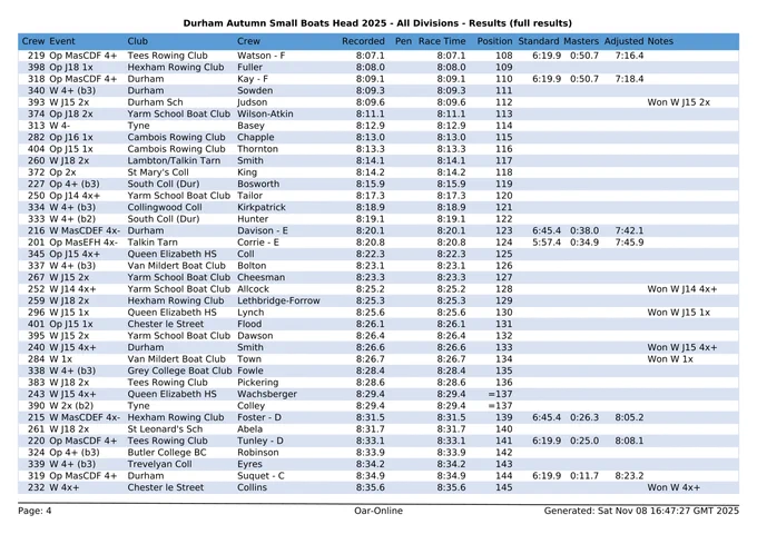 Full results for Durham Autumn Small Boats Head 2025 - page 4