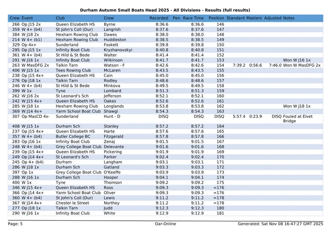 Full results for Durham Autumn Small Boats Head 2025 - page 5
