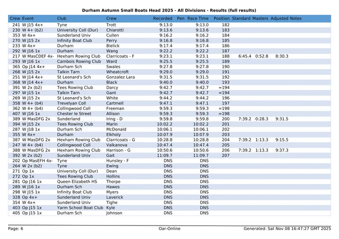 Full results for Durham Autumn Small Boats Head 2025 - page 6