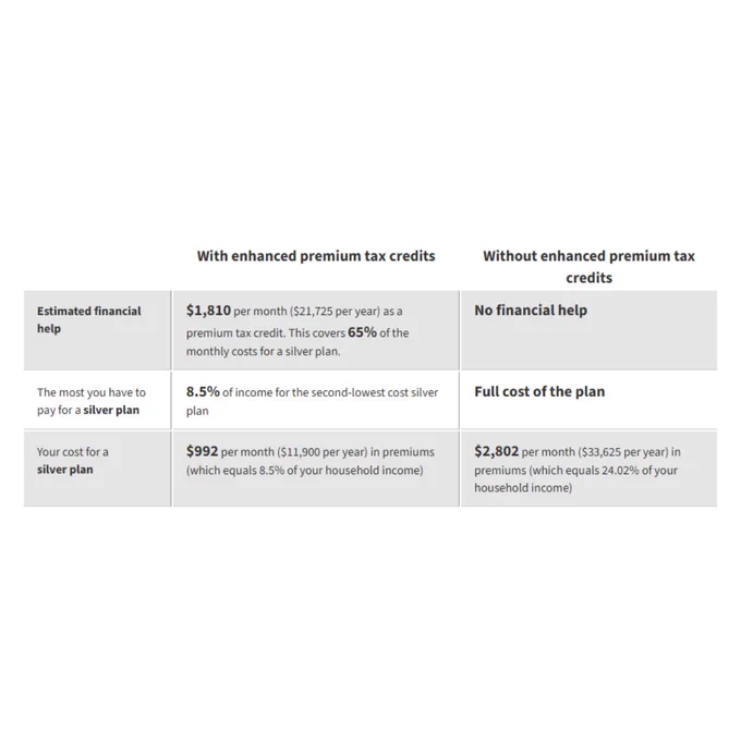 Graphic shows how a family of four in Tennessee will go from paying $992 a month for health care this month to $2,802 in 2026 if certain tax credits are not extended.