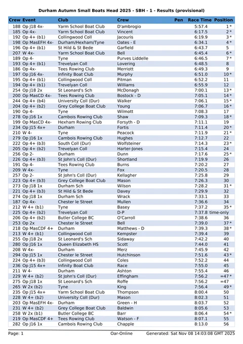 Provisional results for SBH - 1 / Durham Autumn Small Boats Head 2025 - page 1