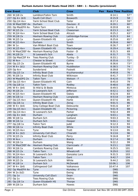 Provisional results for SBH - 1 / Durham Autumn Small Boats Head 2025 - page 2