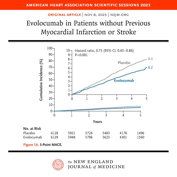 American Heart Association Scientific Sessions 2025  
Original Article | Nov 8, 2025 | NEJM.org  
Evolocumab in Patients without a Previous Myocardial Infarction or Stroke

Figure 1A. 3-Point MACE.  

The NEJM identity sits at the bottom. 