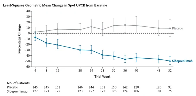 A line plot of the least-squares geometric mean change in spot UPCR from baseline