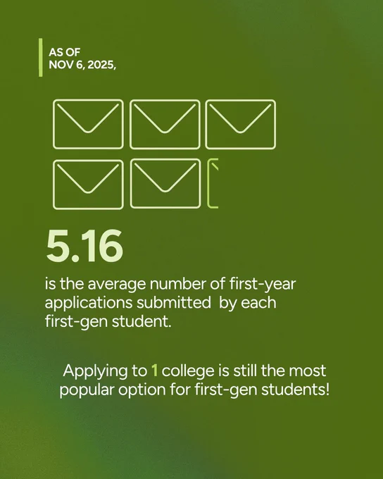 “As of November 6, 2025, 5.16 is the average number of first-year applications submitted by each first-gen student. Applying to 1 college is still the most popular option for first-gen students!” There illustrations of 5 full envelopes and a portion of a sixth, which corresponds with the 5.16 statistic.