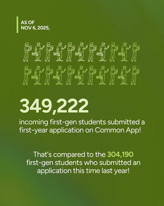 “As of Nov 6, 2025, 349,222 incoming first-gen students submitted a first-year application on Common App! That’s compared to the 304,190 first-gen students who submitted an application this time last year!” This text appears in white over a green background. There are two rows of 11 illustrated students where 8 out of 22 are colored in in a different shade.