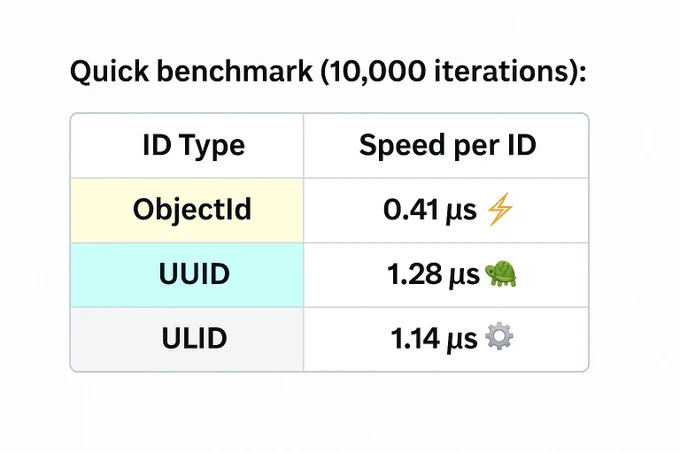 Laravel ObjectId Quick benchmark (10,000 iterations)