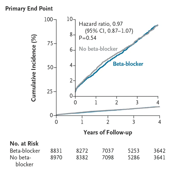 Kaplan–Meier curves of the cumulative incidence of death from any cause, myocardial infarction, or heart failure (the composite primary end point).