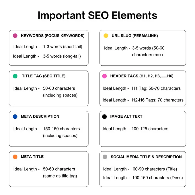Master the Important SEO Elements with this guide to ideal lengths. Learn the optimal length for your Title Tag (50–60 characters), Meta Title, Meta Description (150–160 characters), and Image Alt Text (100–125 characters). PC Doctors NET offers OnPage SEO Services and SEO and Content Marketing Services to apply these best practices and drive superior rankings.