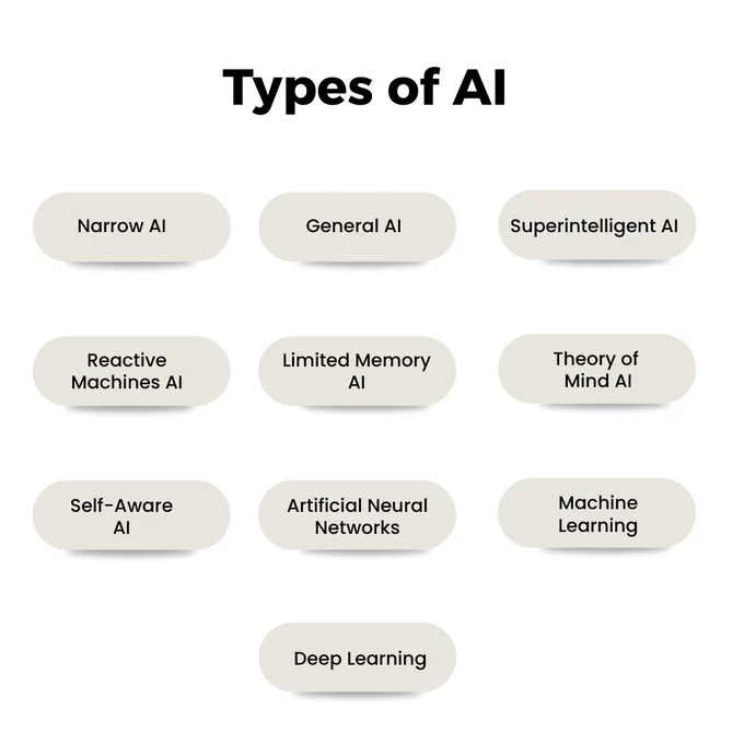 Explore the essential Types of AI, including Narrow AI, General AI, and Superintelligent AI. Understand the functional classifications like Reactive Machines and Limited Memory AI, as well as core technologies such as Machine Learning (ML) and Deep Learning (DL). PC Doctors NET specializes in AI Chatbot Integration Services to automate support and enhance customer experience.