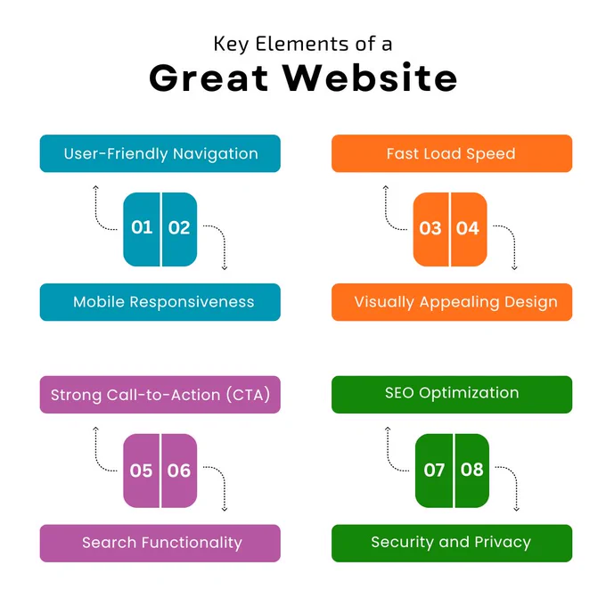Identify the Key Elements of a Great Website, including User-Friendly Navigation, Mobile Responsiveness, and Fast Load Speed. Learn the importance of Visually Appealing Design, Strong Call-to-Action (CTA), and built-in SEO Optimization. PC Doctors NET offers comprehensive Website Designing and Development Services to build sites that excel in performance, security, and user experience.