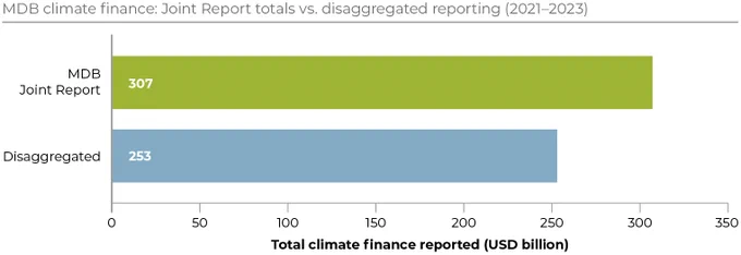 orizontal bar chart comparing total climate finance reported by MDBs in the Joint Report (2021–2023) with disaggregated project-level reporting. The Joint Report shows $307 billion, while disaggregated reporting identifies only $253 billion – $54 billion is not traceable to project-level data.