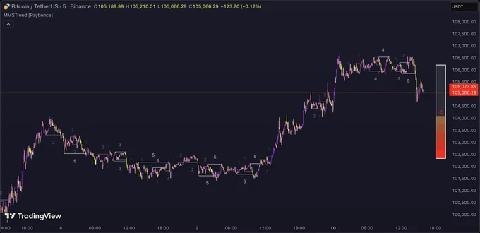 Multi Market Structure Trend