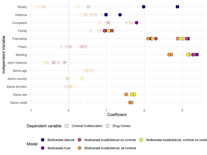 Coefficient estimates by model and dependent variable.
The plot reports the coefficients estimated by the different LRQAP models. Transparent points are statistically non-significant coefficients.