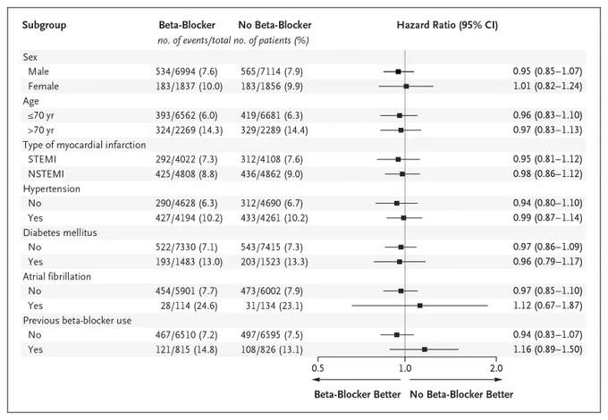 Prespecified subgroup analyses of the primary end point.