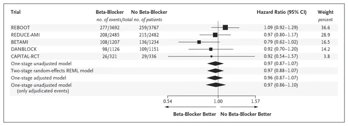 Treatment estimates and sensitivity analyses.