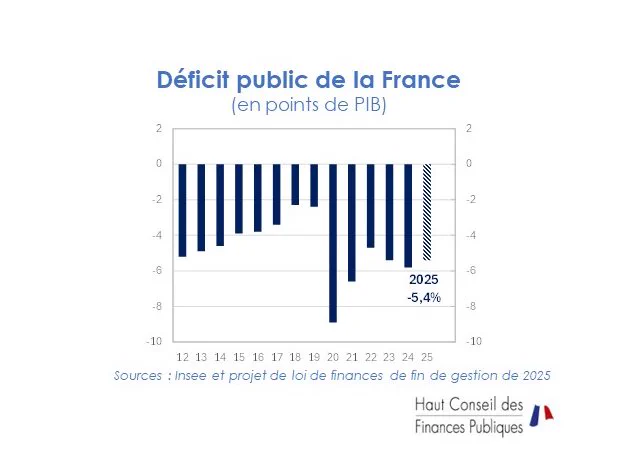Le graphique montre l’évolution du déficit public de 2012 à 2024 ainsi que la prévisions du déficit de 5,4 points de PIB pour 2025.
