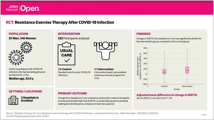 JAMA Network Open infographic on resistance exercise therapy after COVID-19 infection. Study of 87 men and 146 women at 3 Scottish hospitals. Intervention group showed significantly better change in ISWTD.