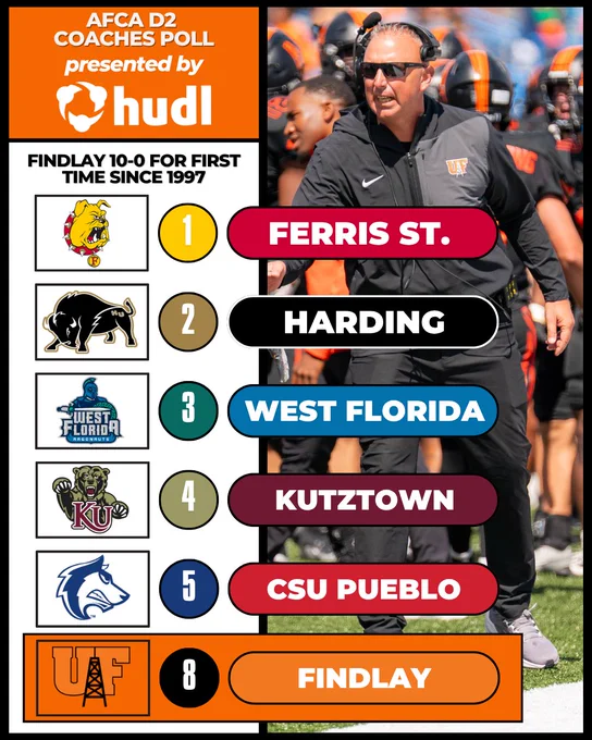 1	Ferris St. 
2	Harding 
3	West Florida
4	Kutztown
5	Colorado St.-Pueblo
