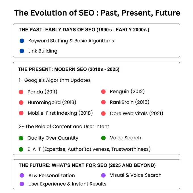 Master The Evolution of SEO: Past, Present, and Future with PC Doctors NET. Our guide details the history from Keyword Stuffing through the modern era defined by major Google Algorithm Updates like Panda, Penguin, and Core Web Vitals. We analyze how updates prioritize User Experience (UX) and quality content based on User Intent. Future SEO will be dominated by AI & Personalization and Visual & Voice Search. PC Doctors NET offers expert SEO Services and Complete Digital Marketing Services. We ensure your site is compliant with the latest algorithms and prepared for tomorrow's advancements, delivering the growth and authority your business deserves. Contact us for a future-proof SEO strategy across the United States and internationally.