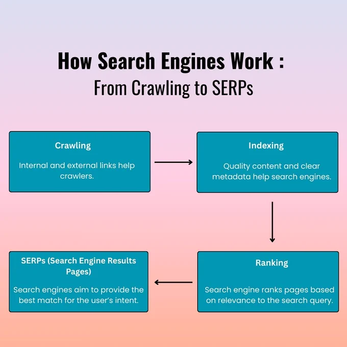 Understand How Search Engines Work: From Crawling to SERPs with this easy-to-follow guide. Learn the four critical stages: Crawling (bots discover pages using links), Indexing (pages are categorized using clear metadata), Ranking (pages are sorted by relevance, speed, and authority), and SERPs (providing the best match for user intent). PC Doctors NET offers expert SEO Services, OnPage SEO Services, and Complete Digital Marketing Services to optimize your site at every single stage of this process. We ensure your site benefits from efficient crawling, robust indexing, and achieves the highest possible rankings for your target keywords, driving superior organic traffic and business growth. Partner with us to master the search engine lifecycle.
