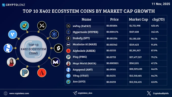 Top 10 x402 Ecosystem Coins by 7 Days Market Cap Growth