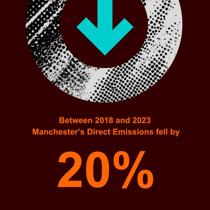 Between 2018 and 2023 Manchester's Direct Emissions fell by 20%