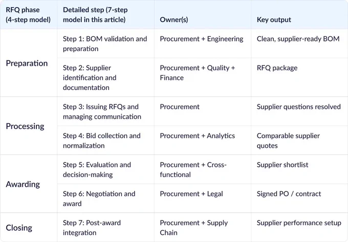 7 steps of RFQ process for electronics manufacturing service