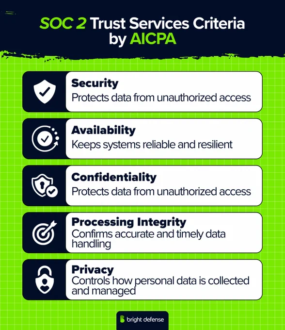 https://www.brightdefense.com/resources/soc-2-compliance-requirements/