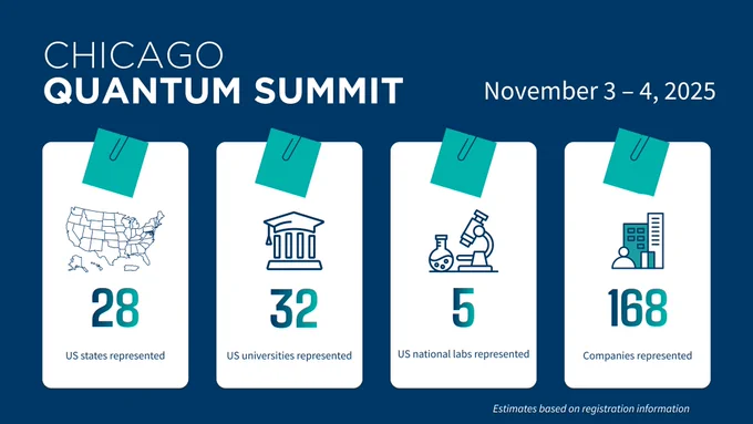 Chicago Quantum Summit, November 3–4, 2025, with key statistics on participation and funding.